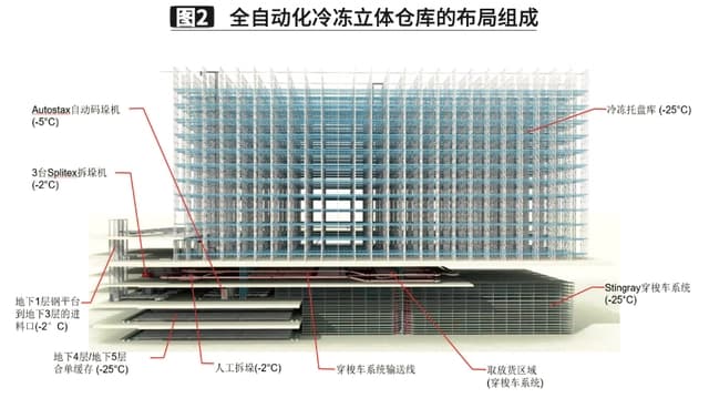 大型自動(dòng)化食品冷凍冷庫建造設計方案