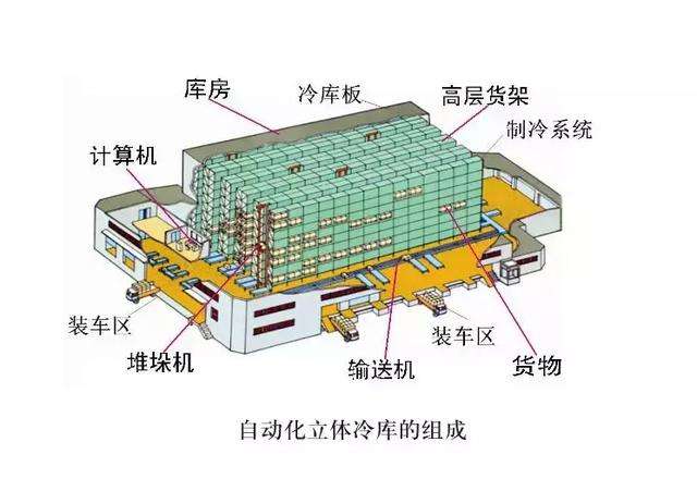 大型自動(dòng)化食品冷凍冷庫建造設計方案